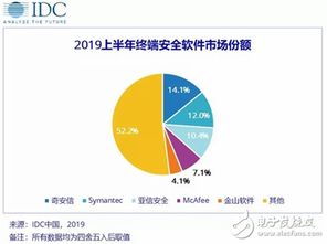 新興業(yè)務(wù)場(chǎng)景驅(qū)動(dòng)，中國網(wǎng)絡(luò)安全軟件市場(chǎng)邁入高速增長(zhǎng)新階段